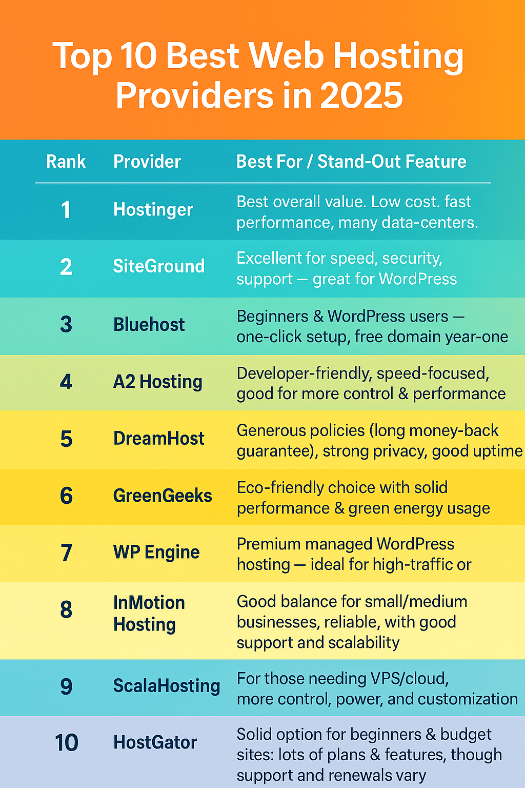 Top 10 Best Web Hosting Providers in 2025
